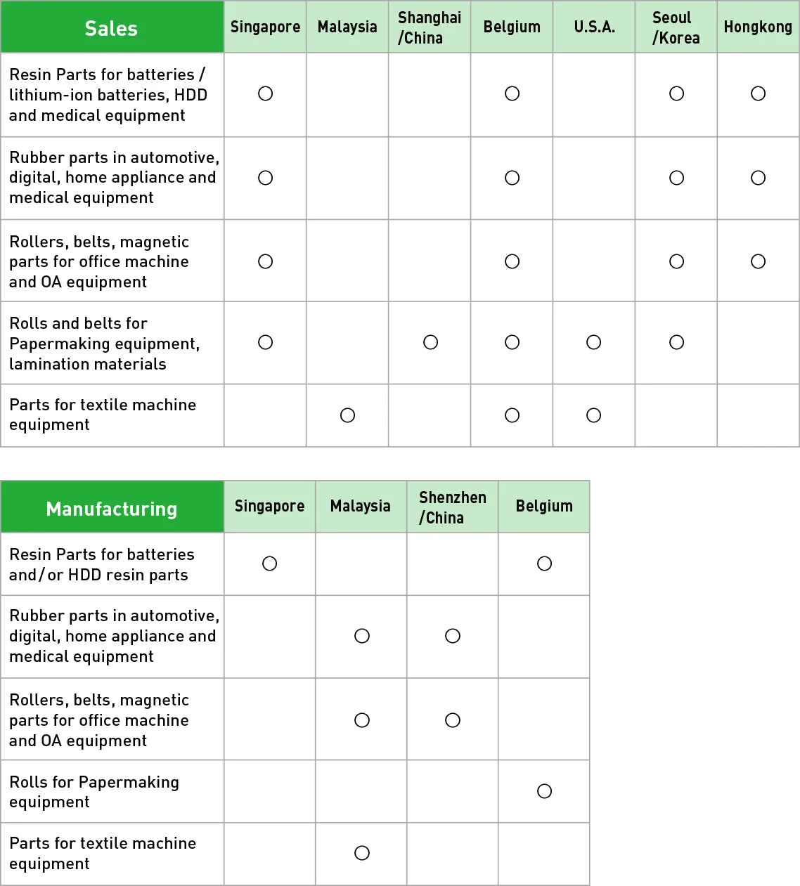 Business Lines Overseas