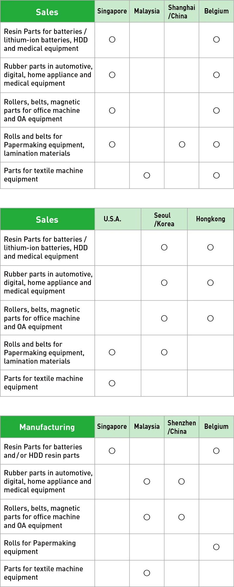 Business Lines Overseas