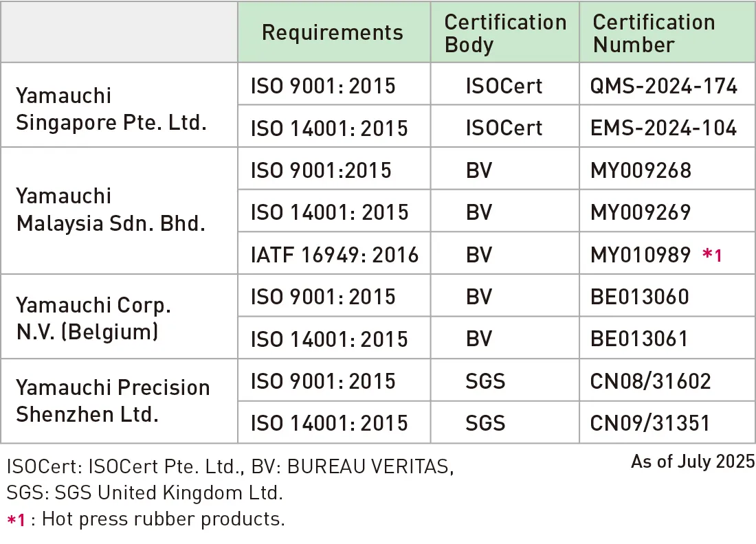 Certifications Obtained